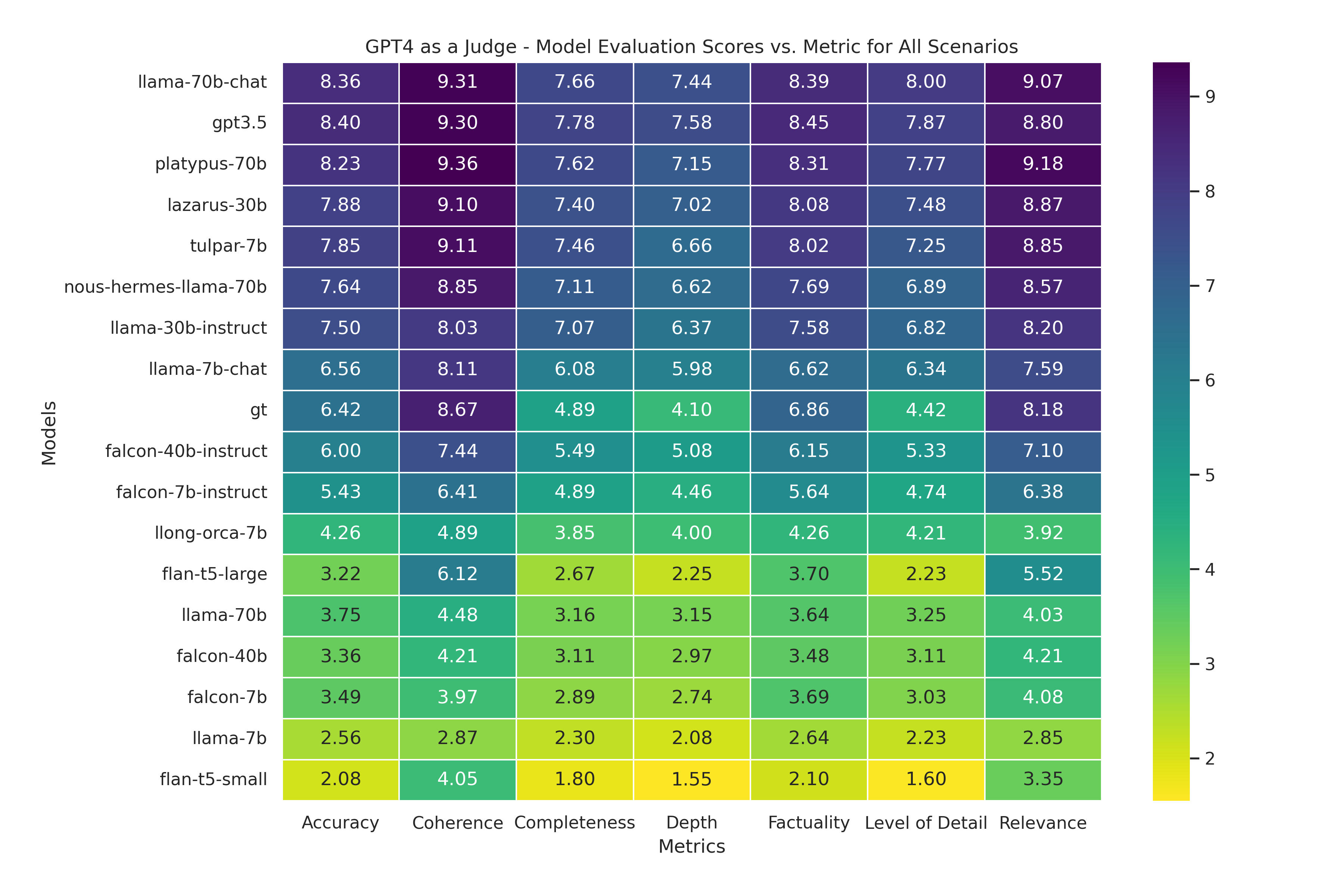 GPT4 as a Judge - Model Evaluation Scores vs Metric for All Scenarios