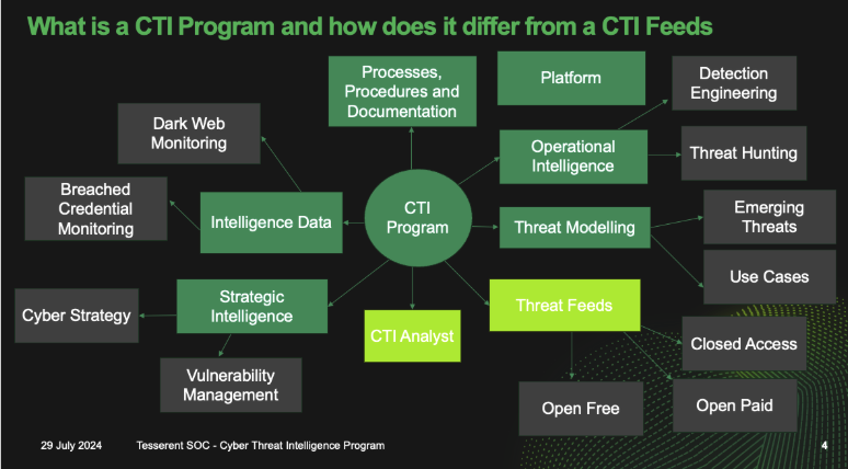 Threat intelligence services CTI program