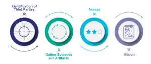 What Is Third-Party Risk Management? TPRM Explained