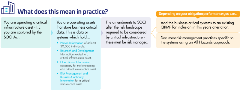 SOCI Data Amendments