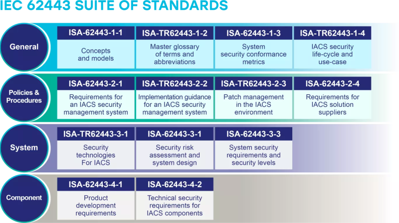 TS IEC62443 SUITE OF STANDARDS 0409245