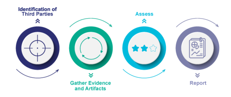 Tesserent Third Party Risk Management Process