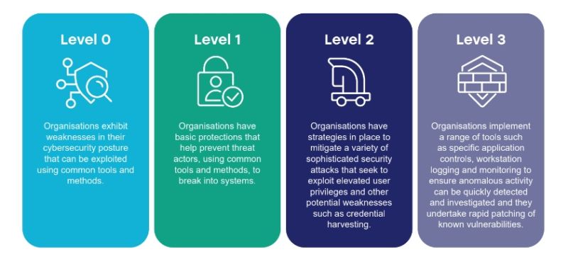 The E8 Maturity Model has four maturity levels for benchmarking organisations across the eight streams
