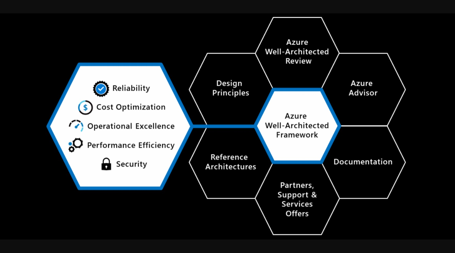 Microsoft Azure Well-Architected Framework